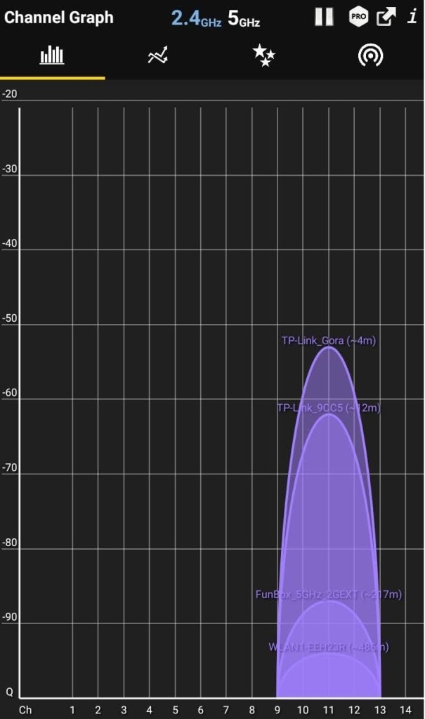Dodatkowe usługi monterskie: Kompleksowe rozwiązania dla domu – Image 2 Wykres kanałów WiFi wyświetla nakładające się sieci 2,4 GHz, z trzema głównymi sygnałami oznaczonymi jako TP-Link_Cora (4m), TP-Link_9CC5 (7m) i FunBox_5GHz_20C7 (17m).